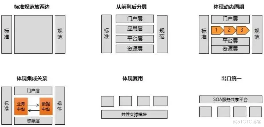 软件架构 业务逻辑层 软件架构分层思想_SOA_19